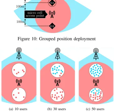 Figure 10: Grouped position deployment