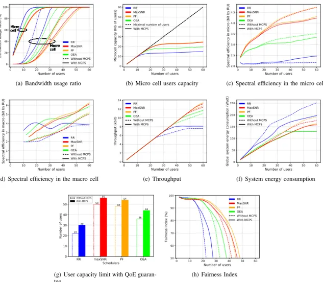 Figure 12: Performance results for scenario 1