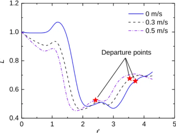 Fig. 4 Relationship between dimensionless horizontal length of droplets and dimensionless time under  different initial velocities