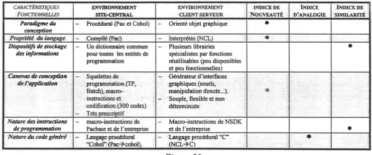 Tableau  comparatif  des attributsfonctionnels  des environnements  de conception (élaboré  à partir de l'avis des experts  techniques)