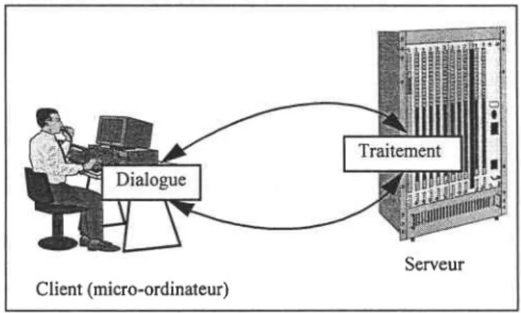 Figure  7 : Modèle client serveur