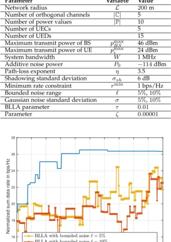 Fig. 3. Normalized sum data rate as a function of the number of BLLA iterations when N = 1 .