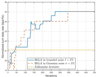 Fig. 4. Objective function as a function of BLLA iterations for different values of α in bounded noise ` = 5% and Gaussian noise σ = 5% .