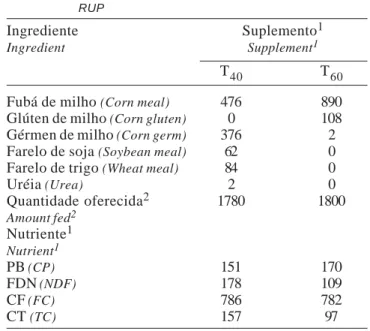 Tabela 1 - Composição, quantidade oferecida e teores médios de proteína bruta (PB), fibra em  deter-gente neutro, carboidratos fibrosos (CF) e carboidratos totais (CT) nos suplementos com 40 (T 40 ) e 60% (T 60 ) de PNDR