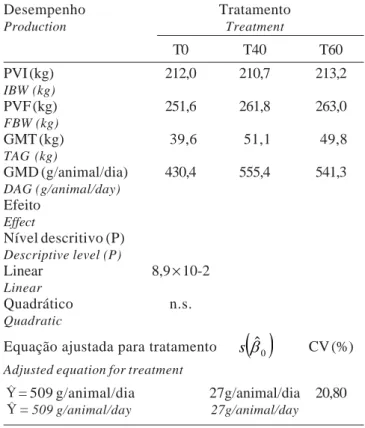 Tabela 4 - Valores médios para peso vivo inicial (PVI), peso vivo final (PVF), ganhos médios totais (GMT) e diários (GMD) em função dos  diferen-tes tratamentos (T0 = pastagem exclusiva;
