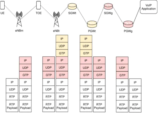 Figure 8: VoIP packet headers in relay architecture.