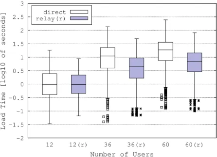 Figure 9: Boxplot of Web page load time (log scale)