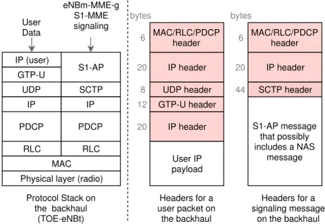 Figure 2: Protocol stack and different headers on the backhaul