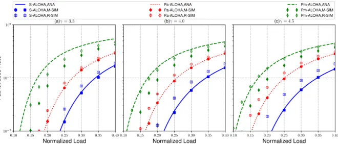 Figure 2 – Network packet loss rate with respect to L for γ = 3.3, 4.0, 4.5 (from left to right) In this section, we study the impact of SIR independence hypothesis by simulation