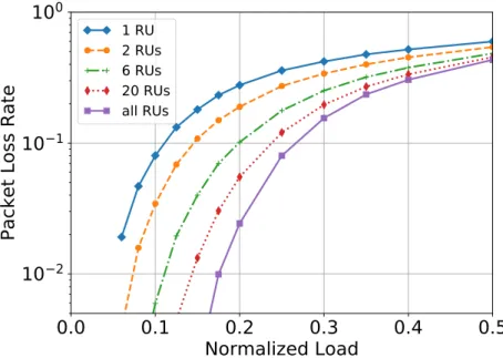 Figure 3 – Network packet loss rate under different radio units settings, γ = 3.3