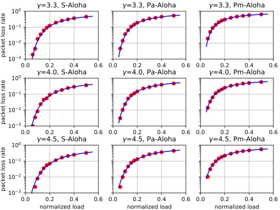 Figure 4 – Comparison between predicted value and realistic simulation results