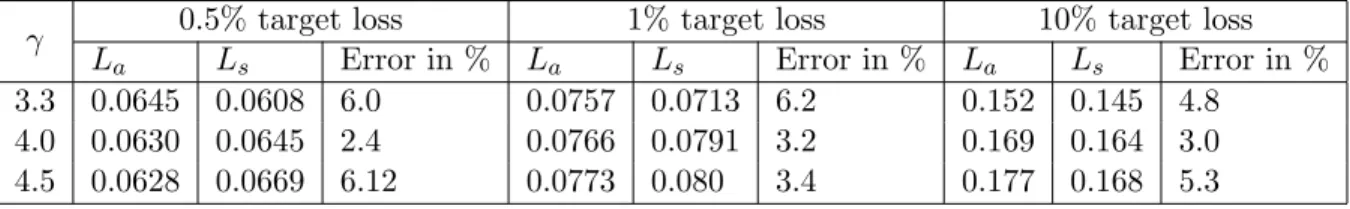 Table 2 – Error brought by the analytical formula (L a and L s refer to the load for a given target loss from the formula and R-SIM simulation, respectively)