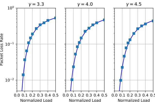 Figure 5 – Approximate closed-formula vs simulation for Pa-Aloha