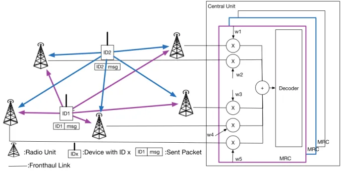Figure 1 – LPWAN with MRC macro diversity