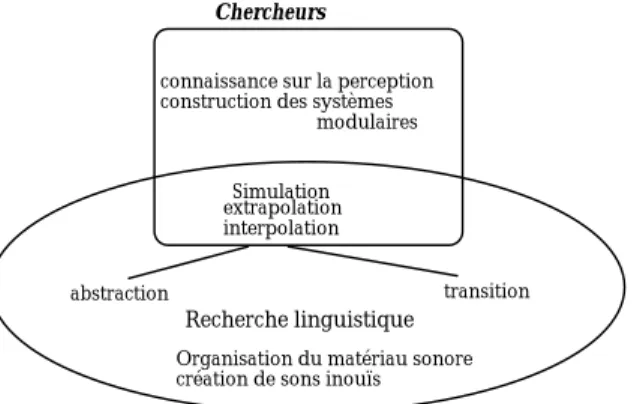 fig. 1.  Les causes finales des compositeurs et des chercheurs  pour la construction des voix de synthèse 