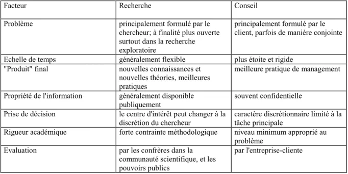 Figure 1 : les facteurs différenciant la recherche et le conseil. 