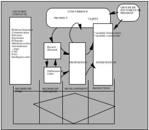 Figure 5 : Le processus général d'innovation dans l'entreprise D (Source : d'après entretien) 