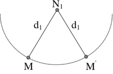 FIGURE 4: Evil ring attacker perpetrator M uses a fake location M ′ on a circle centered at N 1 , with radius d 1 .