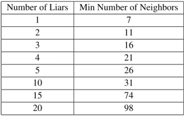 TABLE 1: Minimum number of location-aware neighbors required to deter- deter-mine a correct location, as a function of the number of liars [8].