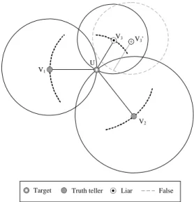 FIGURE 2: Node V 3 reporting a fake location V 3 ′ .
