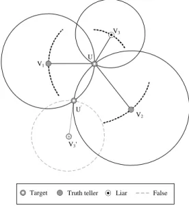 FIGURE 3: Node V 3 reporting a fake location V 3 ′ : Node U infers a wrong location U ′ .