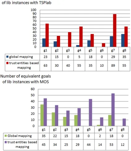 Figure 9. number of equivalent goals with TSPlab and MOS organizations