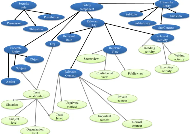 Figure 1. Trust ontology based on access control concepts