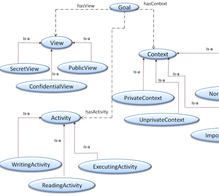 Figure 2. Goal Ontology