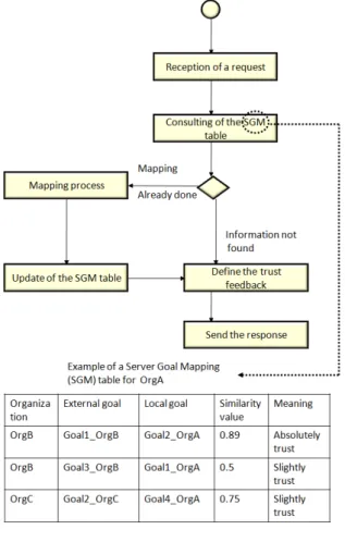 Figure 5. Different tasks of the trust web service