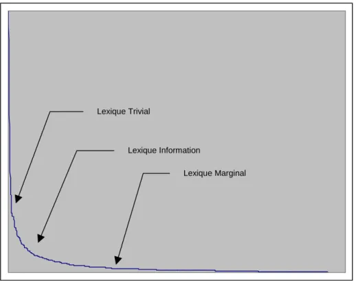 Figure 3 : Découpage du lexique d'un champs en trois parties