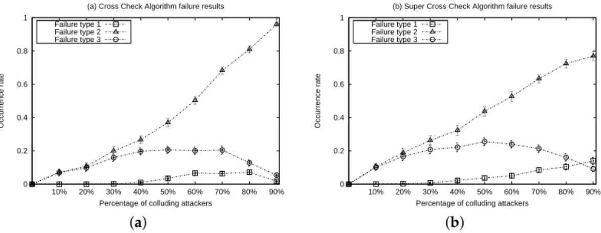 Figure 6. Comparison of colluder detection failures in the uniformly deployed WSN simulations.