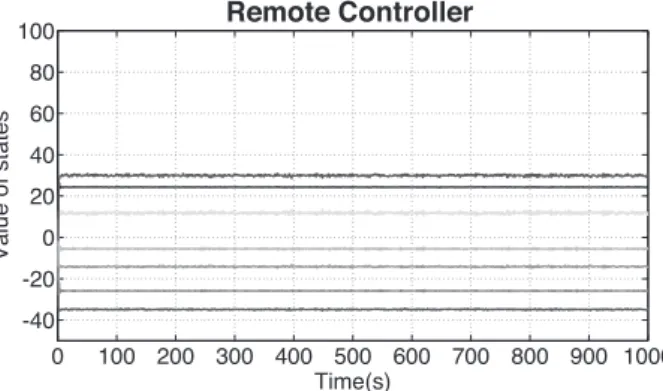 FIGURE 5 Numeric simulation results, using only periodical policy. Attacks start at t = 700s