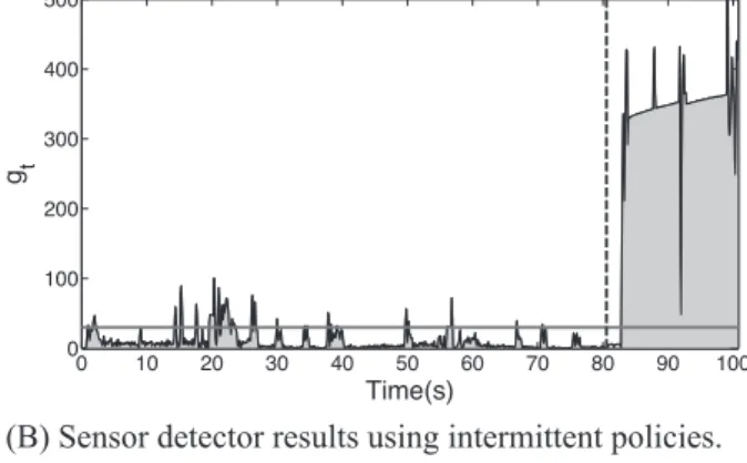 FIGURE 8 Experimental testbed results. The horizontal solid line represents the threshold