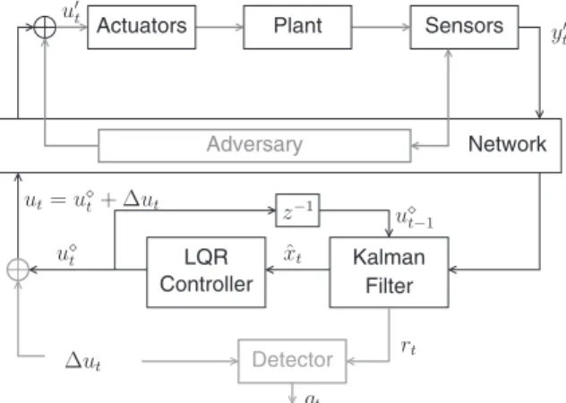 FIGURE 2 Watermark protection in cyber-physical systems. 13 LQR, linear quadratic regulator