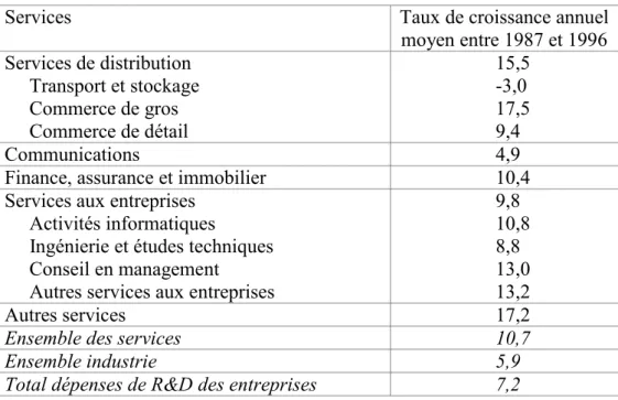 Tableau 1 : La R&amp;D dans les services au Canada (Source : Gault, 1998) 