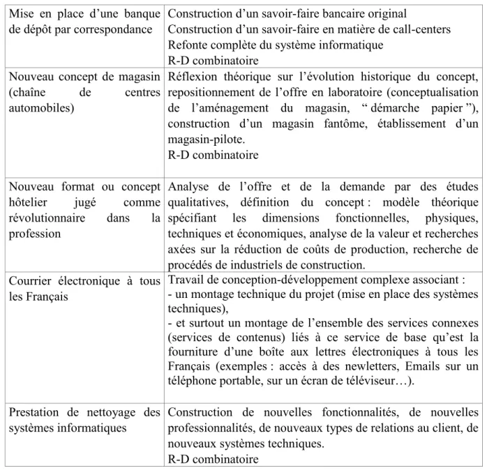 Tableau 9 : Exemples de projets de R-D composites (source : enquête réalisée)  b) Les implications sur le critère de nouveauté 