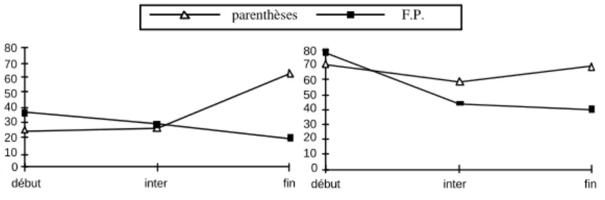 Figure 9 : Interactions : mode de présentations * moments  à gauche, sur les temps en sec