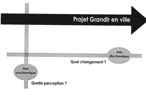 Figure 7.1 Les axes d’analyse synchronique et diachronique au sein d’un projet GEV.