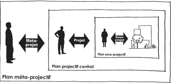 figure 3.1 Modèle représentant trois plans projectifs articulés dans la recherche parle projet.