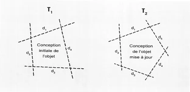 Figure 3.2 Représentation de la mise àjour conceptueÏle d’un objet (inspirée de De Coninck, 1996)