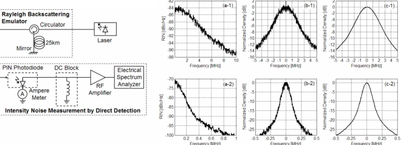 Fig. 1  Sketch of the experimental setup.  Fig. 2  The experimental results for 2 types of laser: The RIN spectrum at the RB  emulator output (a-1, a-2), the linewidths inferred from the RIN spectrum (b-1, b-2) 