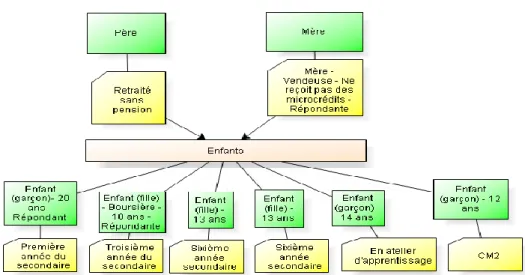 Figure  5  Membres  la  famille  du  cas  5  vivant  actuellement  au  foyer  et  leur  occupation