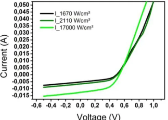 Figure  2:  InP-sub/GaInAsP  I(V)  curves  at  different  absorbed powers 