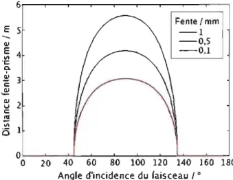Figure  3.5:  Calcul  de  la  séparation  optimale  entre  le  prisme et la fente  pour obtenir le  niveau de filtration  spec-tral  désiré