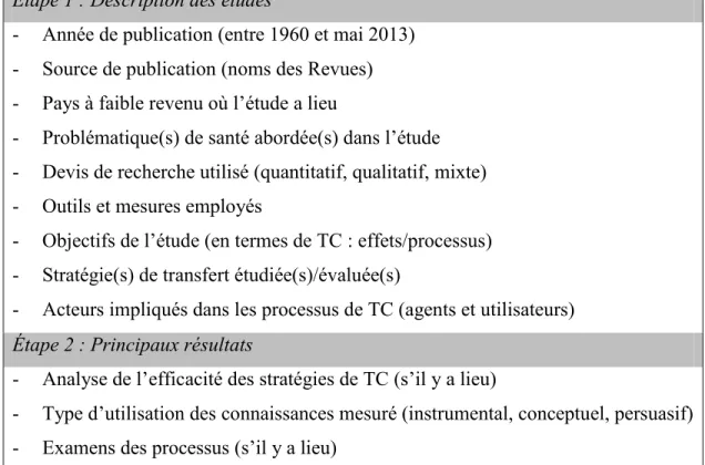 Tableau 1: Grille adaptée de Malo et Robert (2011) pour l'extraction des données   Étape 1 : Description des études 