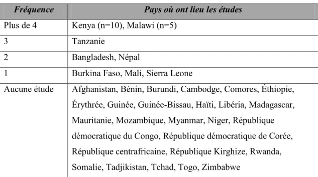Tableau 4 : Nombre d’études par pays  