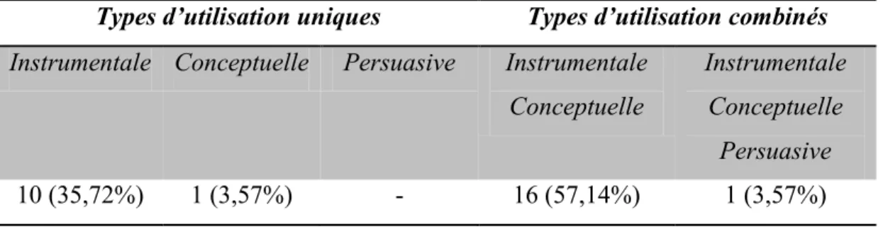 Tableau 10 : Nombre d’études selon les types d’utilisation des CIR mesurés  Types d’utilisation uniques  Types d’utilisation combinés  Instrumentale  Conceptuelle  Persuasive  Instrumentale  