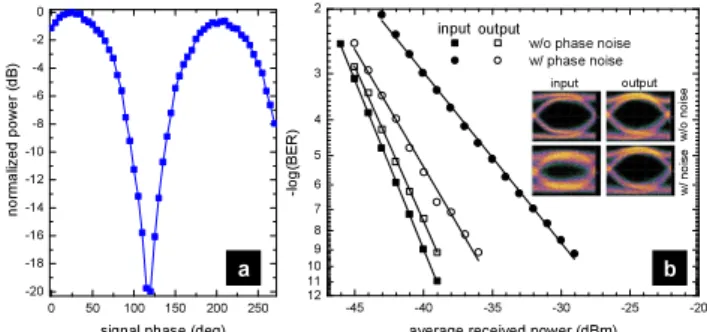 Figure 2.   (a) Spectra at the output of the Si waveguide w/ and w/o p-i-n  junction. (b) BER curves of the idler for different biasing conditions