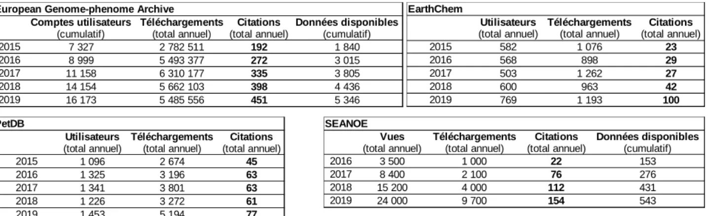 Tableau 2: Total du nombre de pages vues, d’utilisateurs, de téléchargements, de citations et de données  disponibles par entrepôt par an