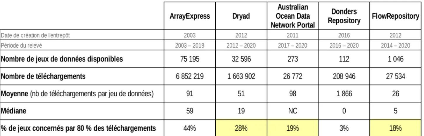 Tableau 3: Total des téléchargements et des jeux de données disponibles par entrepôt